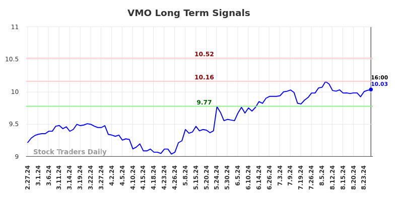 VMO Long Term Analysis for August 27 2024