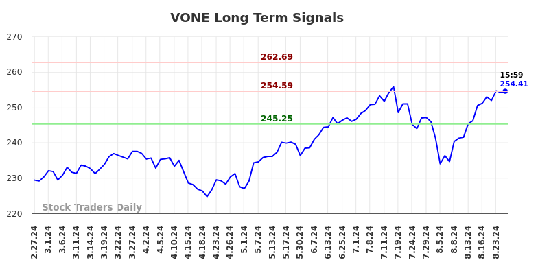 VONE Long Term Analysis for August 27 2024