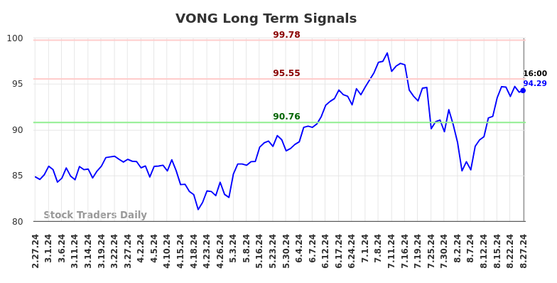 VONG Long Term Analysis for August 27 2024