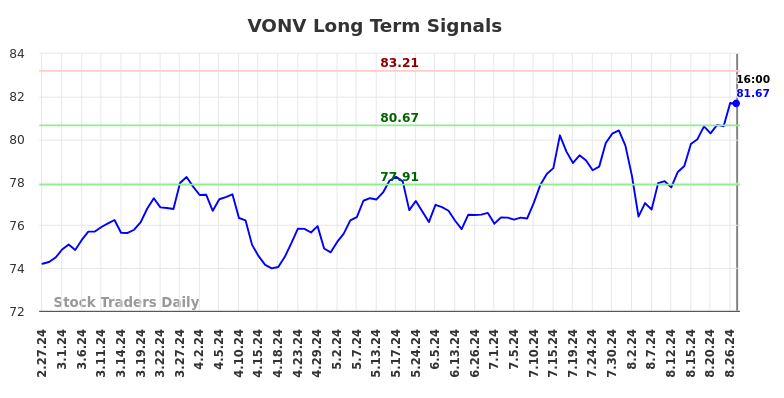 VONV Long Term Analysis for August 27 2024