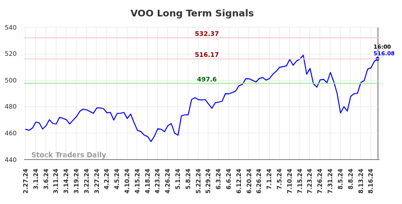 VOO Long Term Analysis for August 27 2024