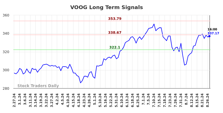 VOOG Long Term Analysis for August 27 2024