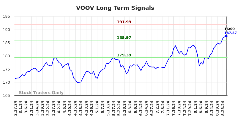 VOOV Long Term Analysis for August 27 2024