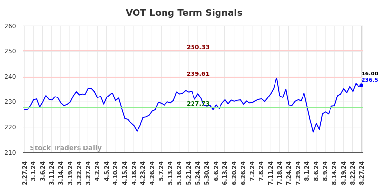 VOT Long Term Analysis for August 27 2024