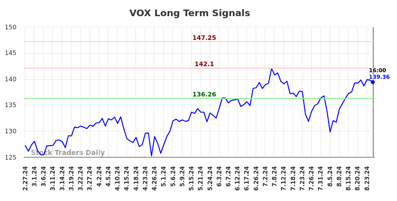 VOX Long Term Analysis for August 27 2024