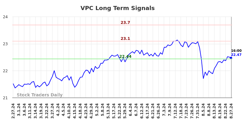 VPC Long Term Analysis for August 27 2024