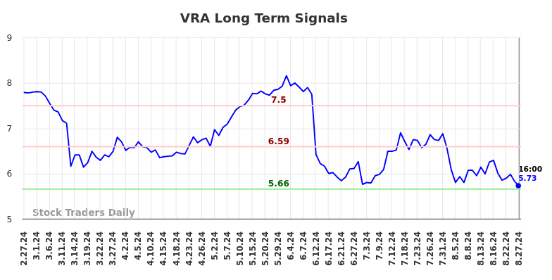 VRA Long Term Analysis for August 27 2024 VRA Long Term Analysis for August 27 2024