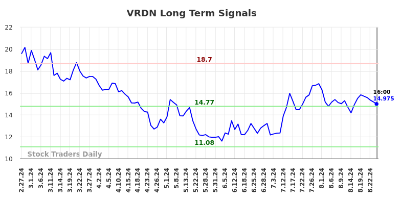 VRDN Long Term Analysis for August 27 2024