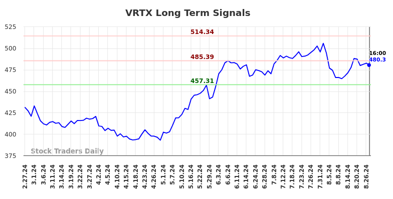 VRTX Long Term Analysis for August 27 2024