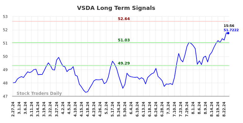 VSDA Long Term Analysis for August 27 2024 VSDA Long Term Analysis for August 27 2024