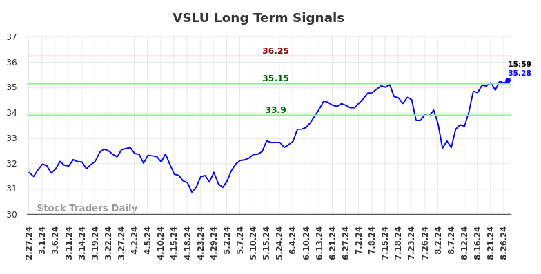 VSLU Long Term Analysis for August 27 2024