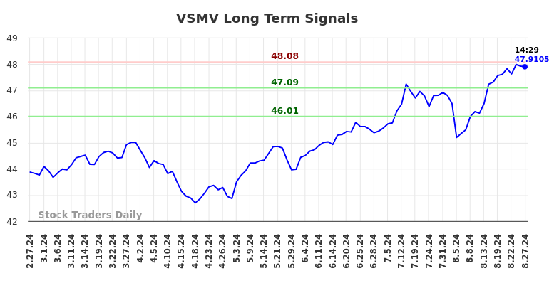 VSMV Long Term Analysis for August 27 2024 VSMV Long Term Analysis for August 27 2024