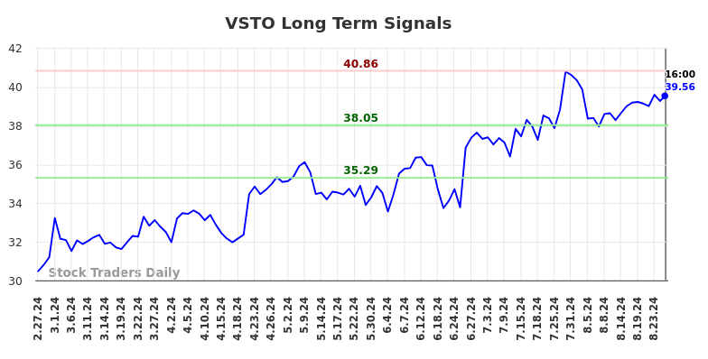 VSTO Long Term Analysis for August 27 2024 VSTO Long Term Analysis for August 27 2024