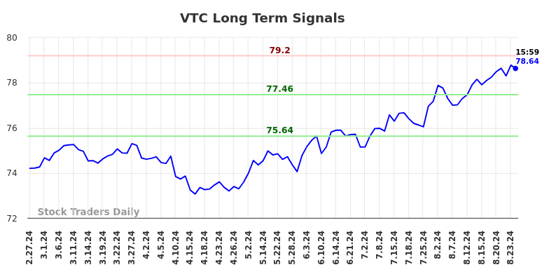 VTC Long Term Analysis for August 27 2024