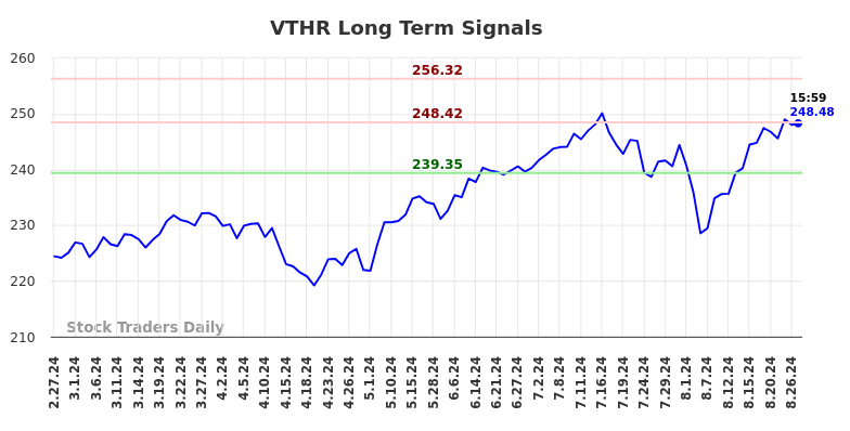 VTHR Long Term Analysis for August 27 2024