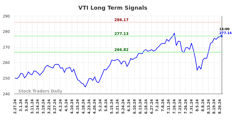 VTI Long Term Analysis for August 27 2024