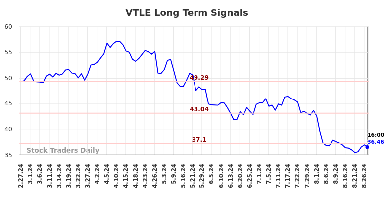 VTLE Long Term Analysis for August 27 2024