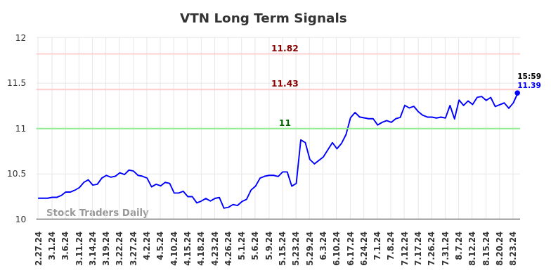 VTN Long Term Analysis for August 27 2024