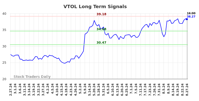 VTOL Long Term Analysis for August 27 2024