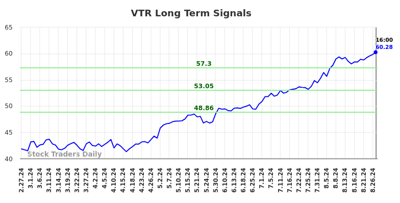 VTR Long Term Analysis for August 27 2024