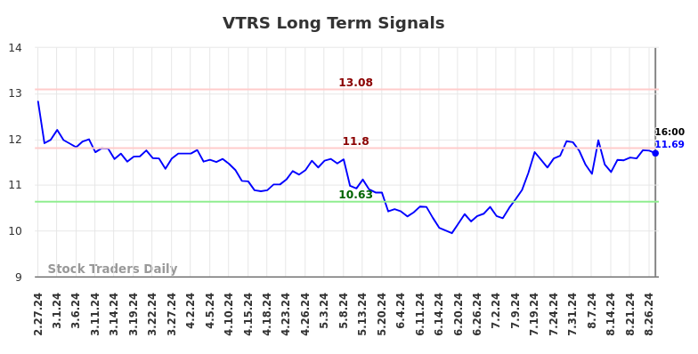 VTRS Long Term Analysis for August 27 2024