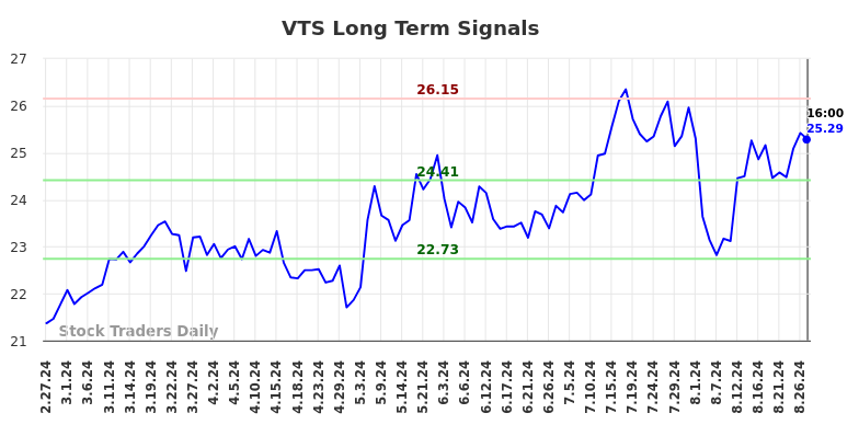 VTS Long Term Analysis for August 27 2024