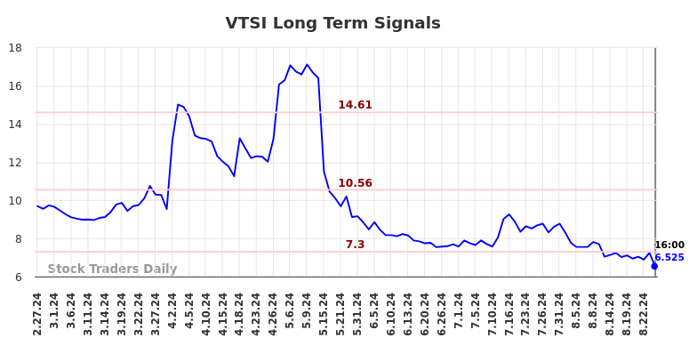 VTSI Long Term Analysis for August 27 2024