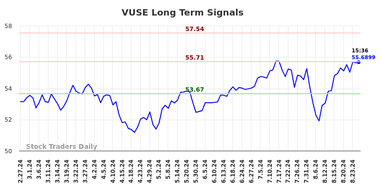VUSE Long Term Analysis for August 27 2024