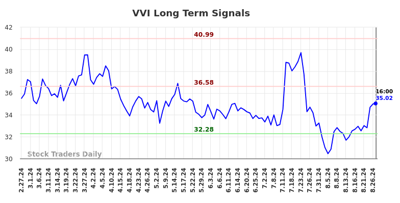 VVI Long Term Analysis for August 27 2024 VVI Long Term Analysis for August 27 2024