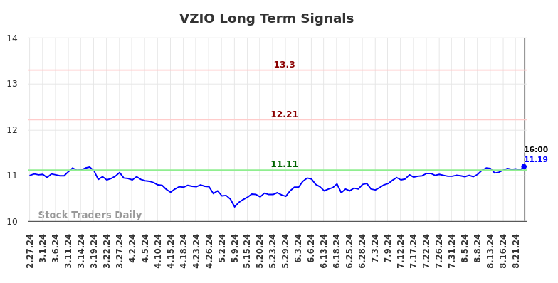 VZIO Long Term Analysis for August 27 2024 VZIO Long Term Analysis for August 27 2024