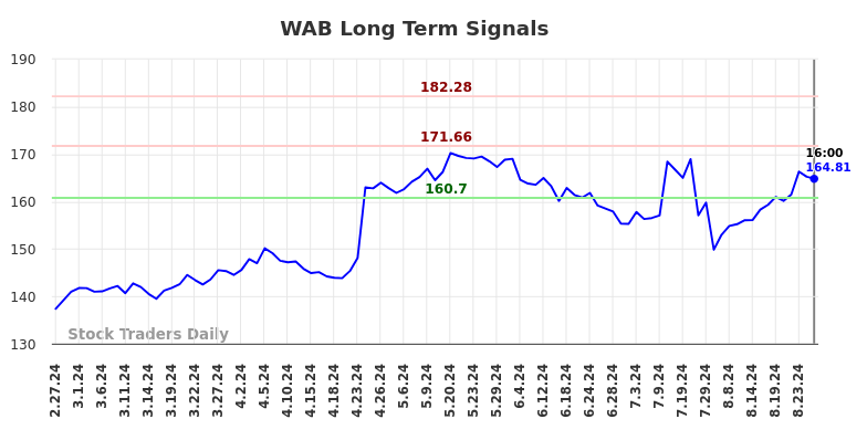 WAB Long Term Analysis for August 27 2024