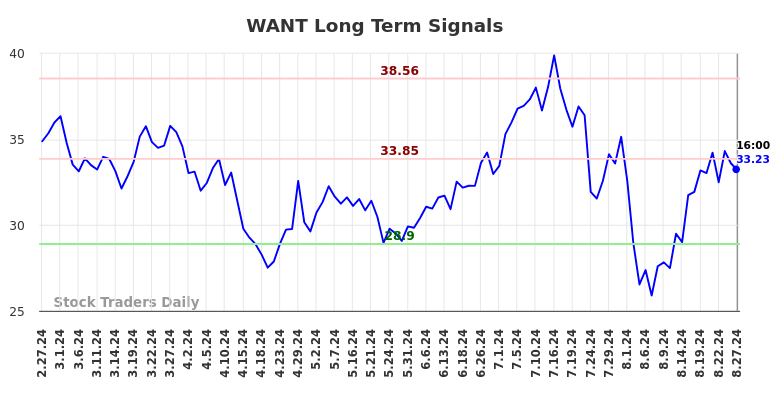 WANT Long Term Analysis for August 27 2024 WANT Long Term Analysis for August 27 2024