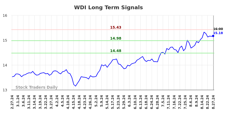 WDI Long Term Analysis for August 27 2024