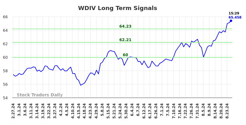 WDIV Long Term Analysis for August 27 2024