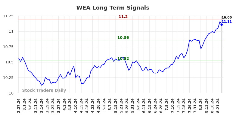 WEA Long Term Analysis for August 27 2024