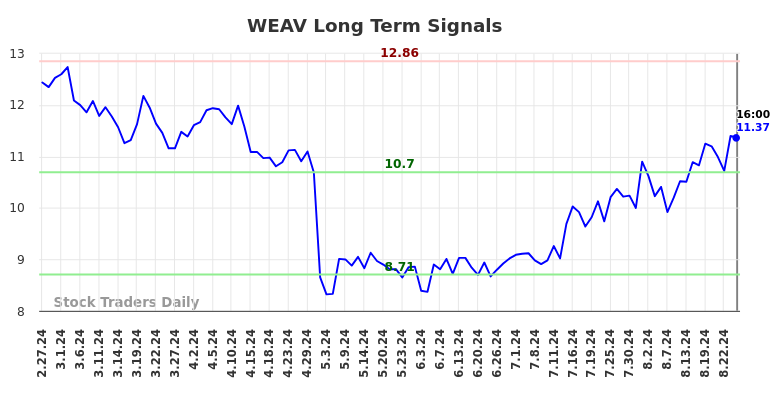 WEAV Long Term Analysis for August 27 2024