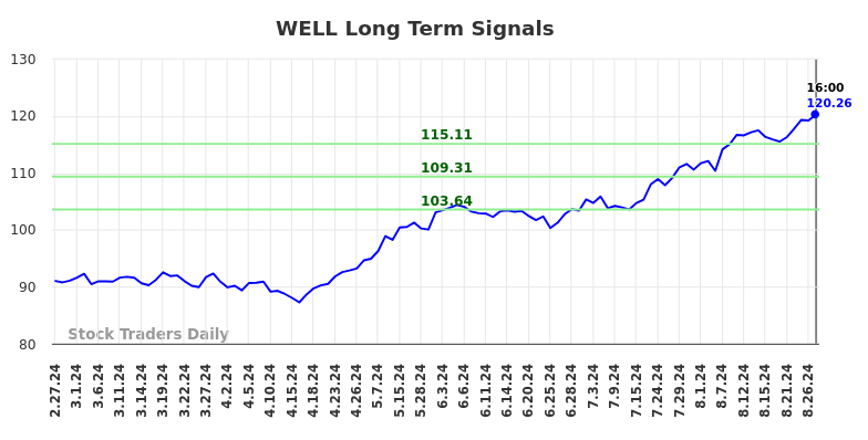 WELL Long Term Analysis for August 27 2024