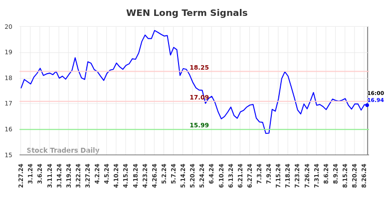 WEN Long Term Analysis for August 27 2024