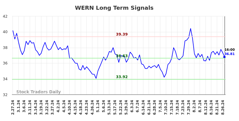 WERN Long Term Analysis for August 27 2024