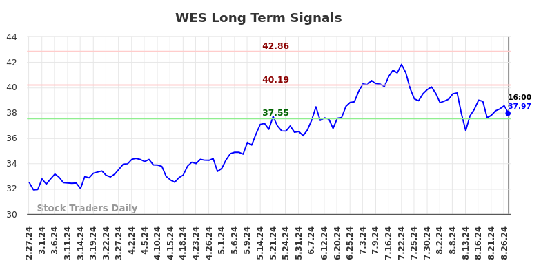 WES Long Term Analysis for August 27 2024