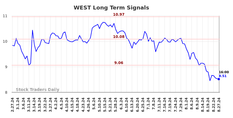 WEST Long Term Analysis for August 27 2024