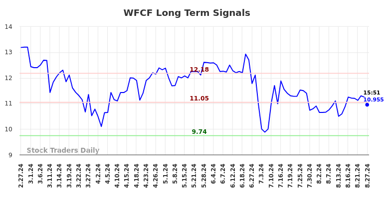 WFCF Long Term Analysis for August 27 2024