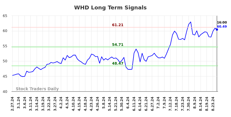 WHD Long Term Analysis for August 27 2024