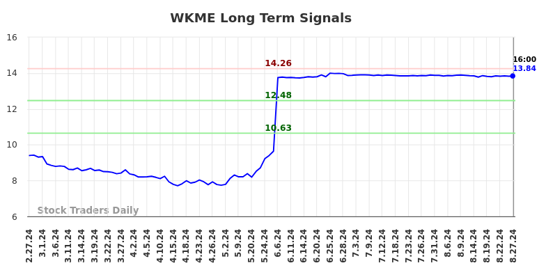 WKME Long Term Analysis for August 28 2024 WKME Long Term Analysis for August 28 2024