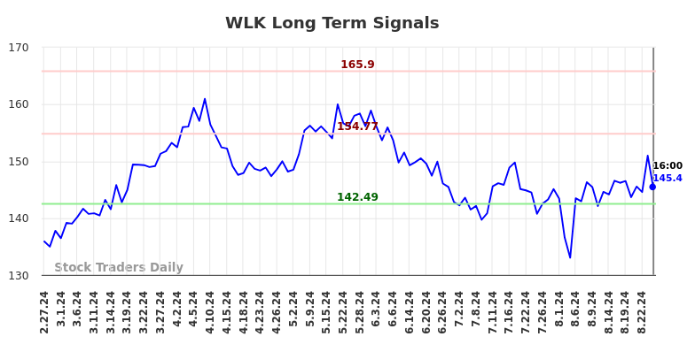 WLK Long Term Analysis for August 28 2024