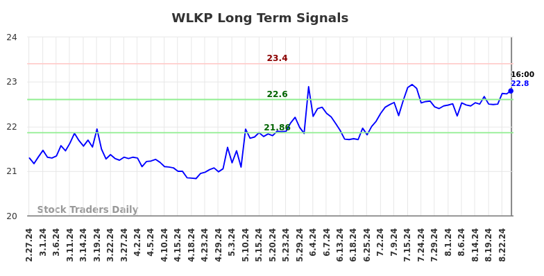 WLKP Long Term Analysis for August 28 2024