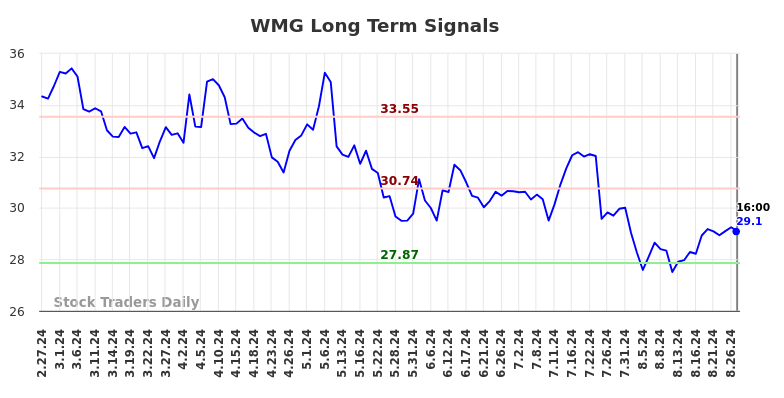 WMG Long Term Analysis for August 28 2024