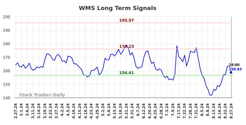 WMS Long Term Analysis for August 28 2024