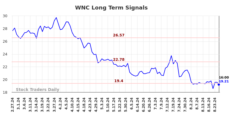 WNC Long Term Analysis for August 28 2024