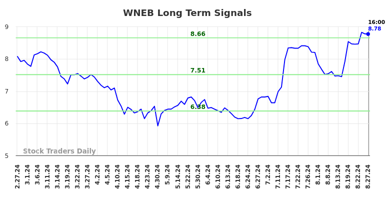 WNEB Long Term Analysis for August 28 2024